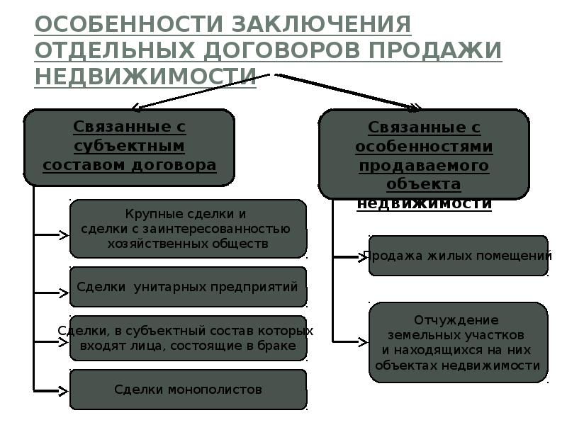 Заключение договора виды. Особенности заключения договора. Особенности заключения отдельных видов договоров. Специфика заключенных договоров. Особенности при заключении отдельных видов договоров.