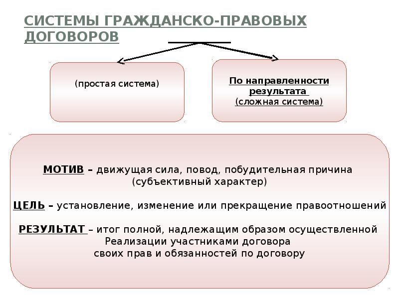 Гражданско правовой договор является. Система гражданско-правовых договоров. Договоры в гражданском праве. Система договоров в гражданском праве. Понятие гражданско-правового договора.