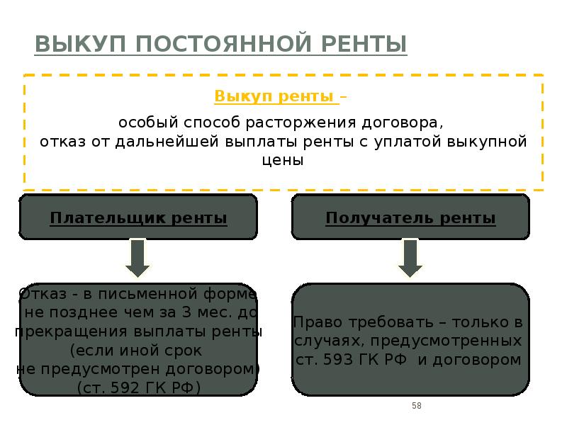 Договор ренты презентация гражданское право