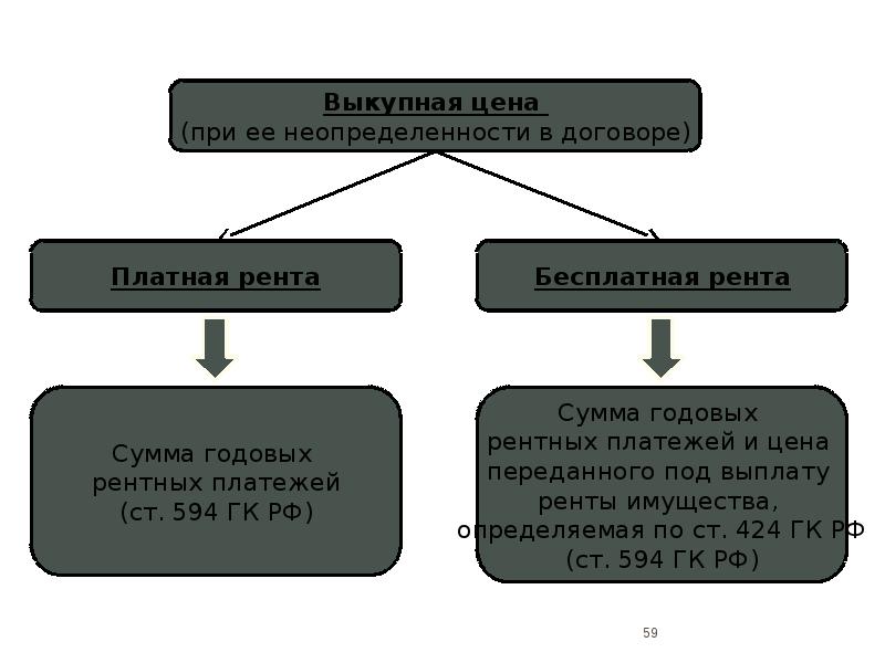 Договор ренты презентация гражданское право