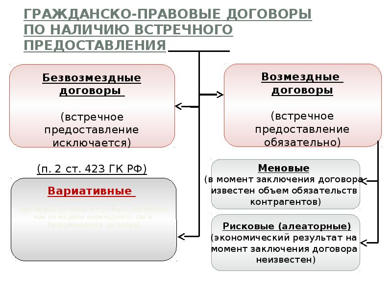 Вид гражданско правового договора