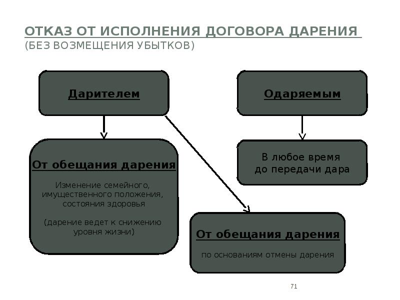 Сделки презентация гражданское право