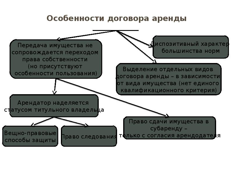 Договор аренды предприятия презентация