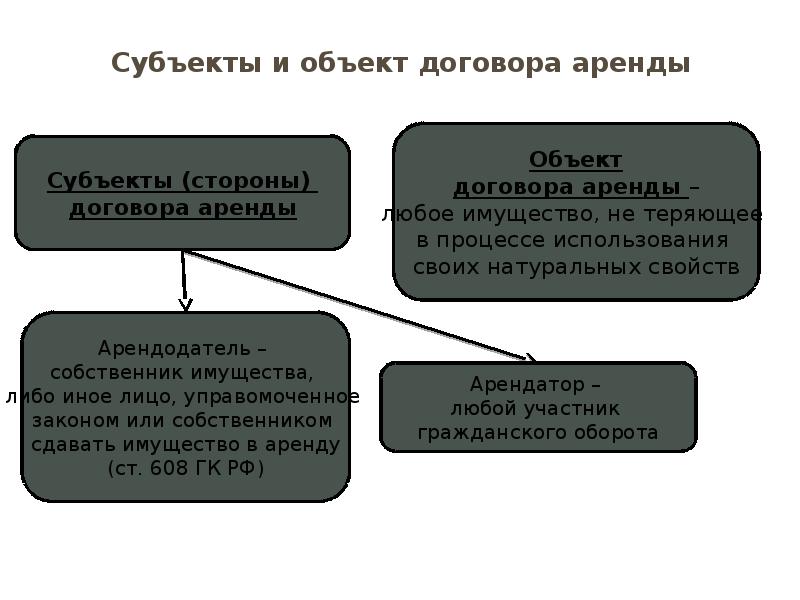 Договор аренды презентация по гражданскому праву