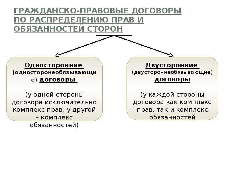 Функции гражданского правового договора