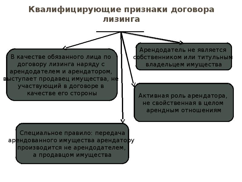 Признаки договора. Сделки в гражданском праве.