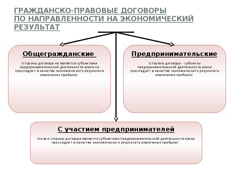 Понятие гражданско правового договора. Стороны гражданско-правового договора. Субъекты гражданско правового договора. Требования к сторонам гражданско правового договора. Виды заключения договоров в гражданском праве.