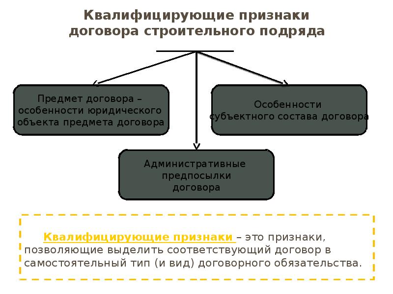 Договор подряда в гражданском праве презентация