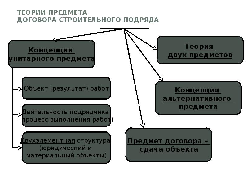 Договор подряда гражданское право презентация