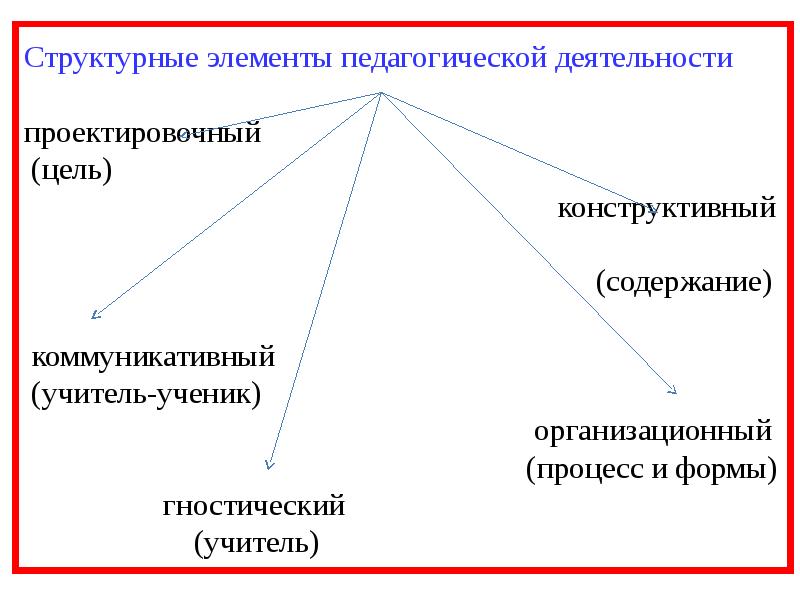 Гностическая функция педагогической деятельности