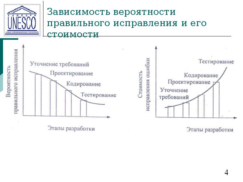 Зависимость вероятности правильного исправления и его стоимости
