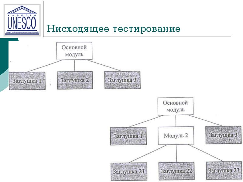 Нисходящее тестирование