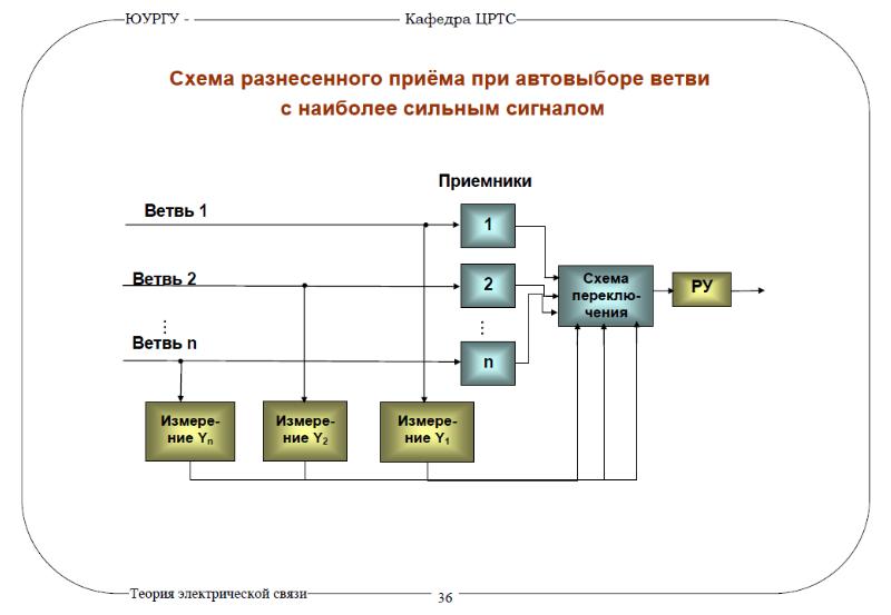 Прием сигнала. Разнесенный прием в радиосвязи. Метод разнесенного приема. Частотно-разнесённый приём. Пространственно разнесенный прием РРЛ.