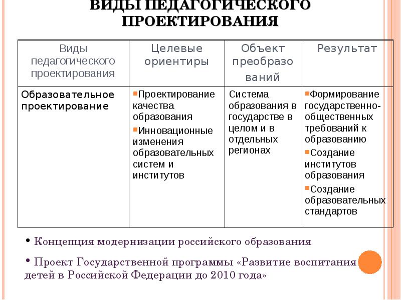 Виды педагогических проектов кратко