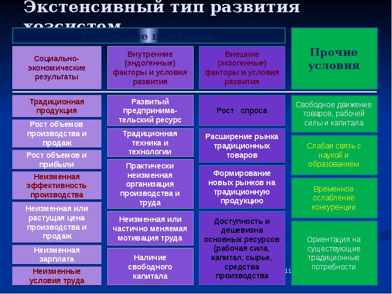 Социальное развитие типы. Виды развития. Типы хоз систем. Инновационный Тип развития хозяйственных систем. Типы развития экономики.