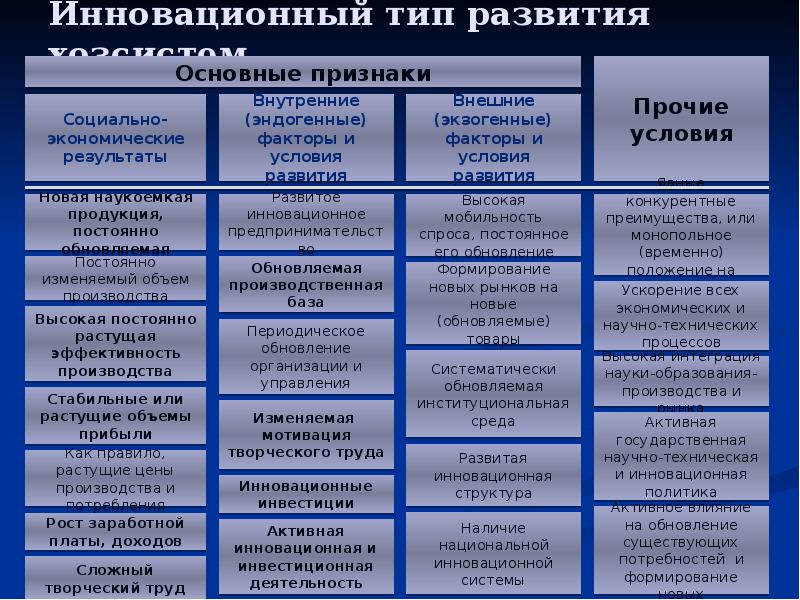 Основные виды развития. Инновационный Тип развития хозяйственных систем. Инновационный Тип развития экономики. Инновационный Тип развития это. Инновационное развитие виды.