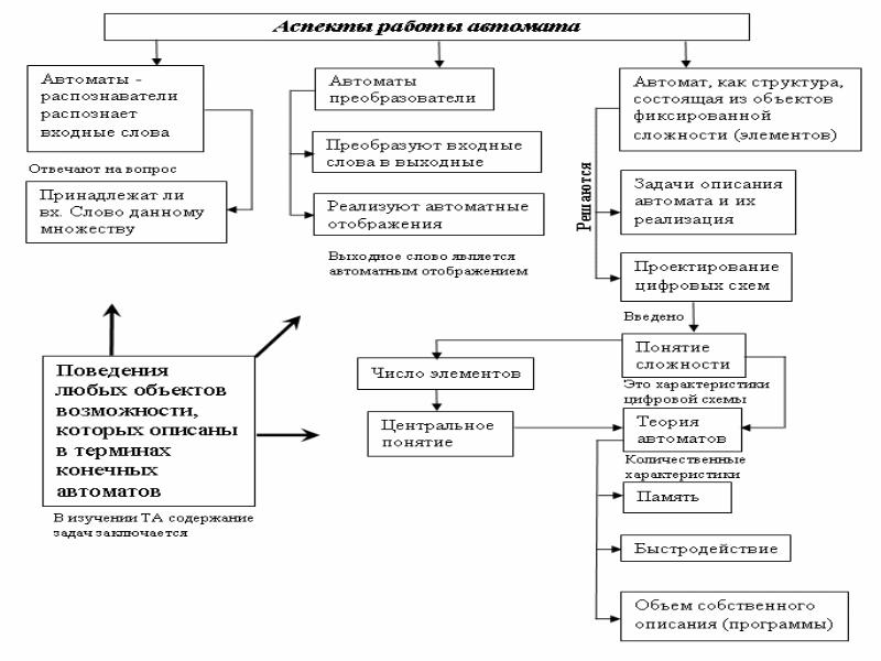 Теория схем. Общие задачи теории автоматов. Классификация автоматов теория автоматов. Применение теории автоматов в жизни.