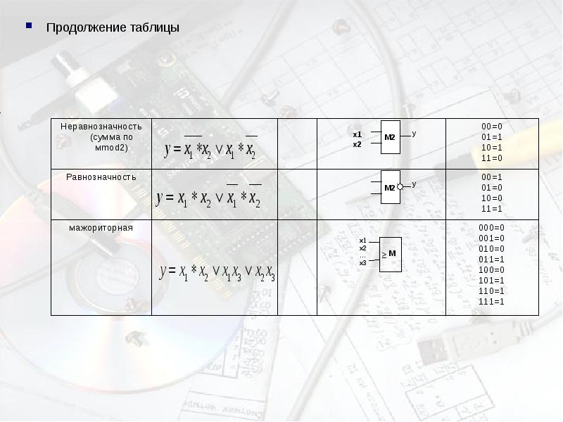 Таблица x 2. Продолжение табл 11.8. Антиэквивалентность. Как заменить антиэквивалентность.