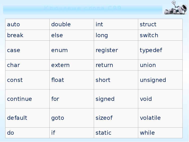 Речи си. Ключевые слова языка си. Ключевые слова c++. Ключевые слова c# и их значение. Зарезервированные слова языка си.