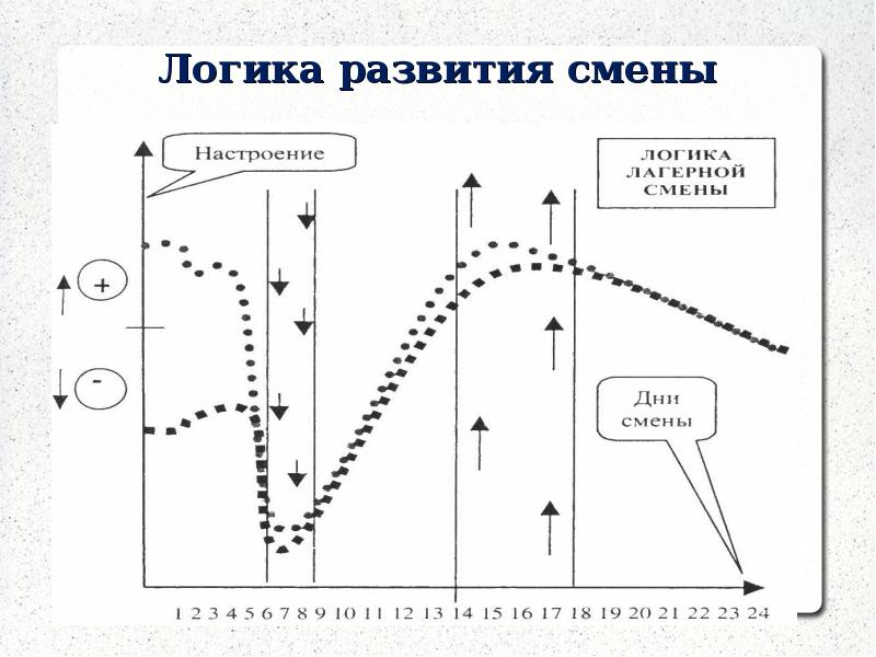 Периоды смены