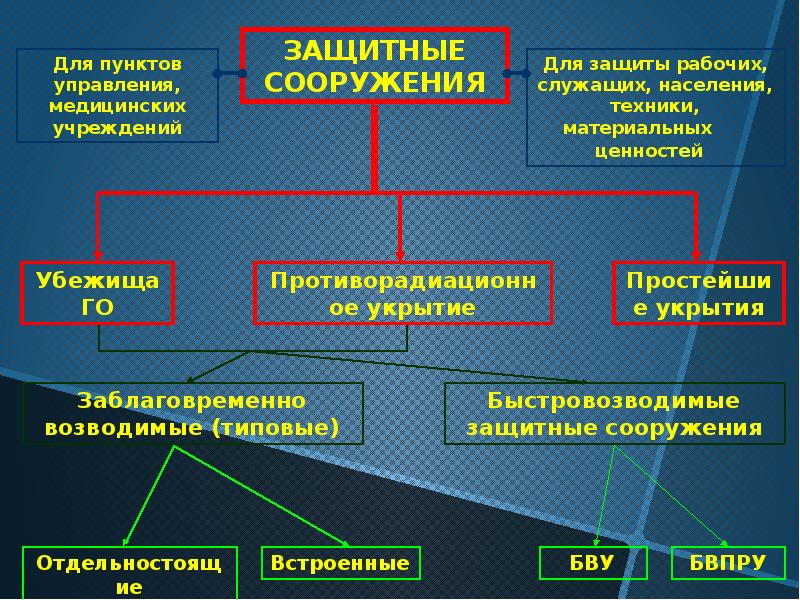 Управление инженерной защиты нижний новгород. Защита населения для презентации. Общие сведения об инженерных сооружениях презентация. Примеры инженерной защиты. К инженерным сооружениям для защиты населения относятся.