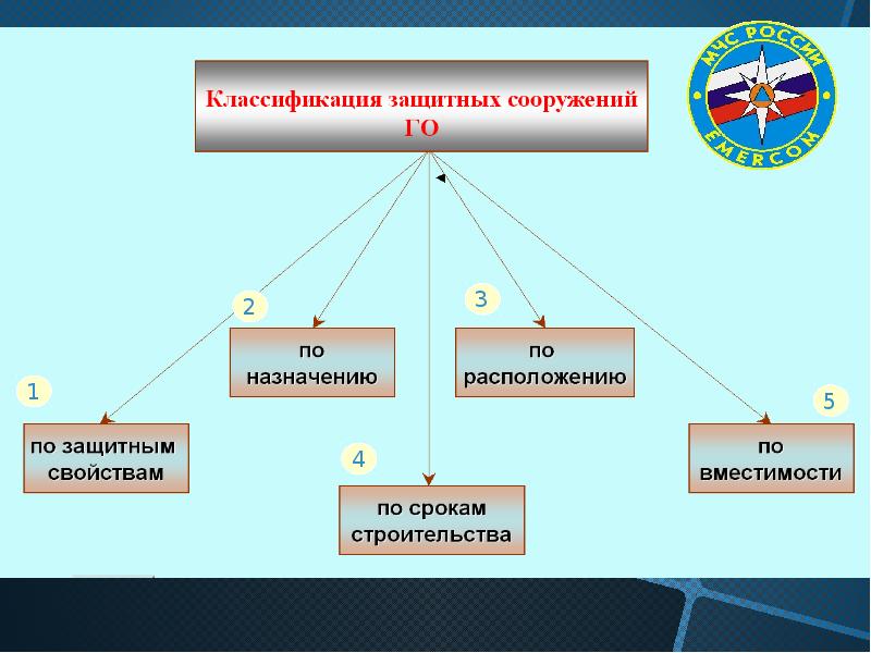 Расположение и назначение. Классификация защитных сооружений. Защитные сооружения подразделяются на. Классификация и предназначение защитных сооружений. Классификация защитных сооружений го.