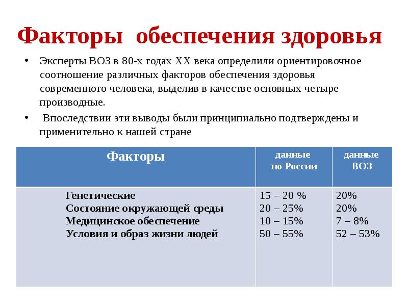 Обеспечение здоровья. Факторы обеспечения здоровья современного человека. Факторы влияющие на здоровье воз. Факторы обеспечения здоровья современного человека в процентах. Соотношение факторов в обеспечении здоровья современного человека.