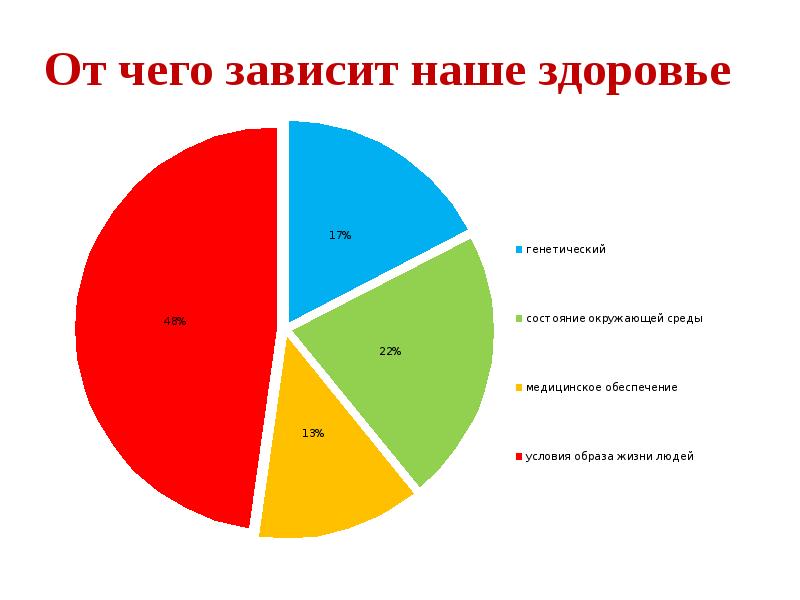 Схема от чего зависит здоровье