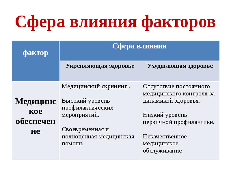 Сфера действия. Медицинские факторы влияющие на здоровье человека. Сфера влияния факторов на здоровье человека. Факторы влияющие на здоровье человека медицинское обеспечение. Медицинское обеспечение это факторов влияющих на здоровье.