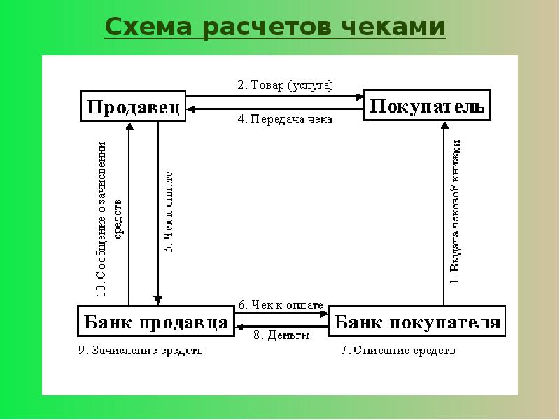 Оплата банковскими чеками. Схема расчета с помощью чека. Схема безналичного расчета с использованием чека. Схема расчетов с помощью чеков. Схемы расчётов расчетного чека.