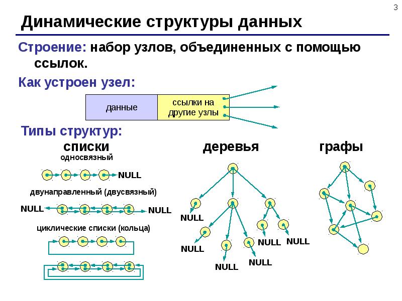 Списки линейные кольцевые двусвязные размещение в оперативной памяти сравнение с массивами