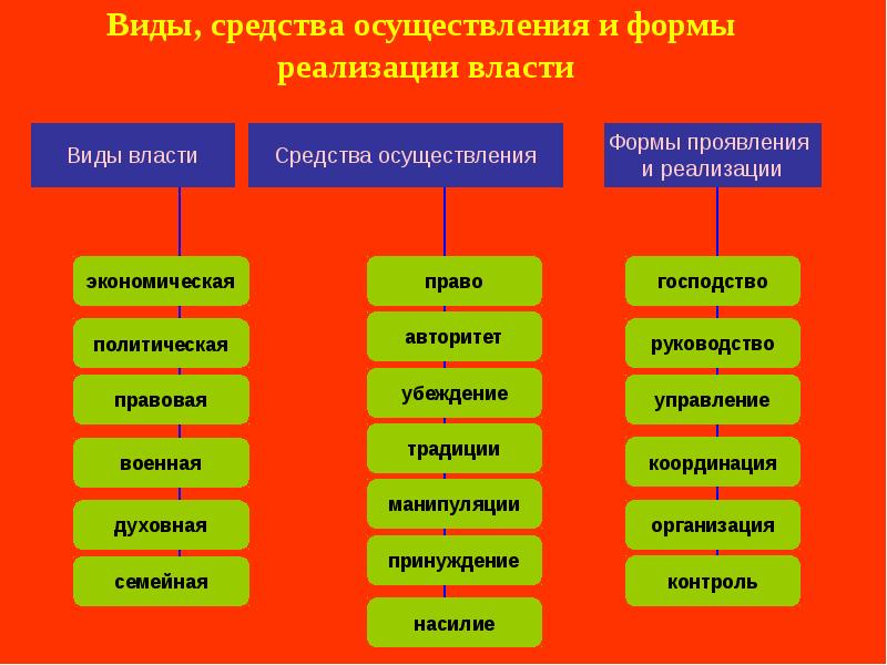 Что относится к действиям политической власти разработка проекта