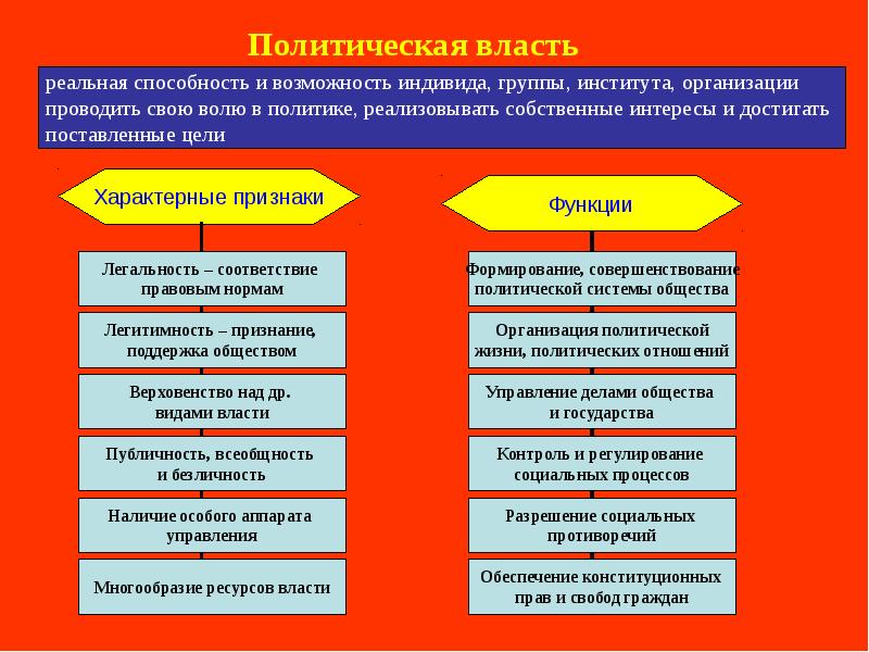 Власть и властные отношения презентация