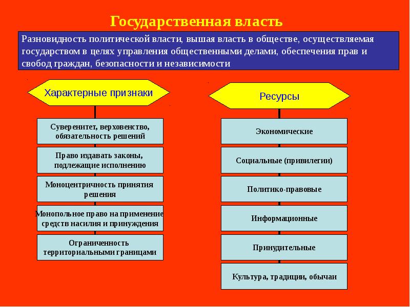 Презентация на тему виды власти