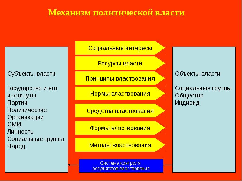 Власть и властные отношения презентация