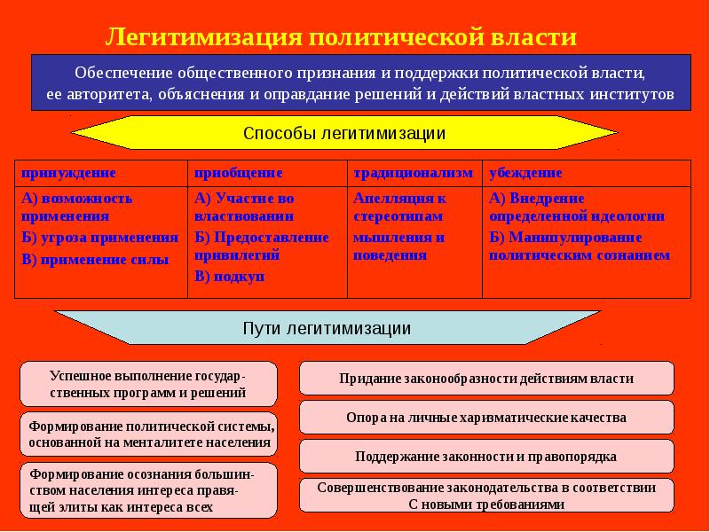 План политическая власть как особый тип общественных отношений