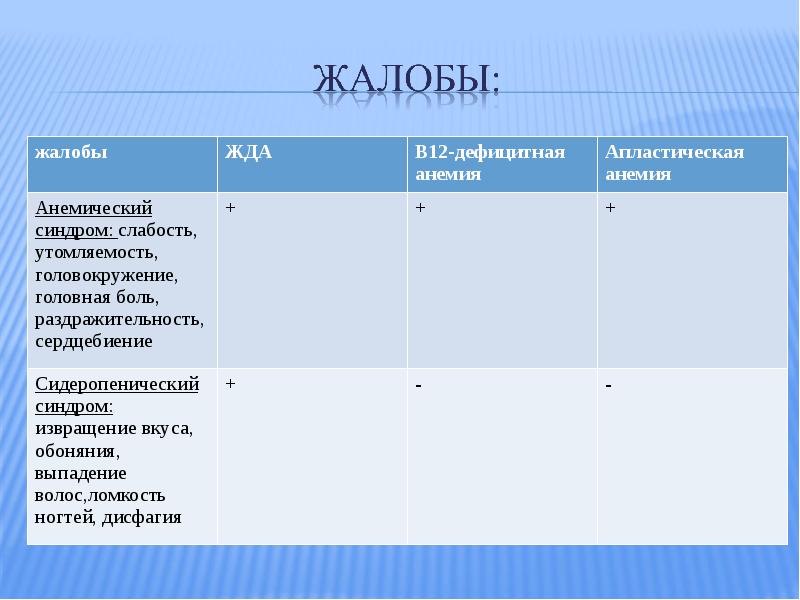 Дифференциальная диагностика анемий у детей презентация