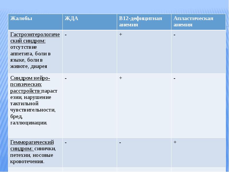 Диф диагностика анемий презентация