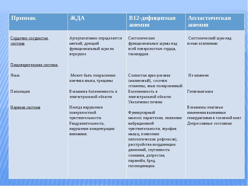 Дифференциальная диагностика анемий у детей презентация