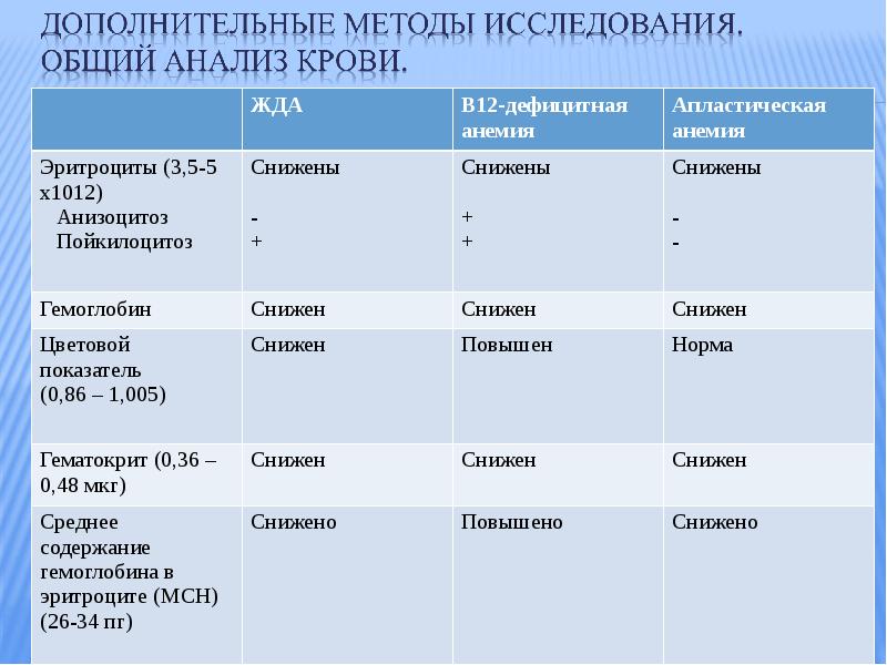 Диф диагностика анемий презентация