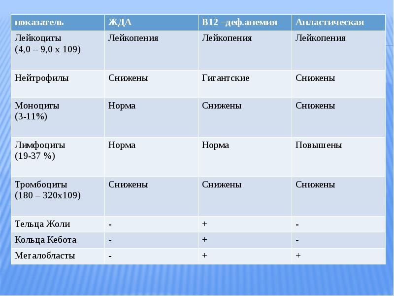 Диф диагностика анемий презентация