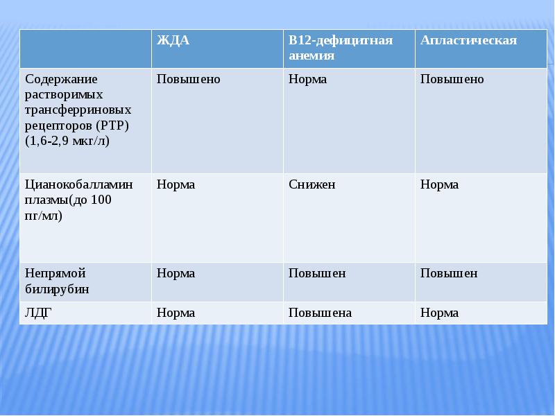 Диф диагностика анемий презентация