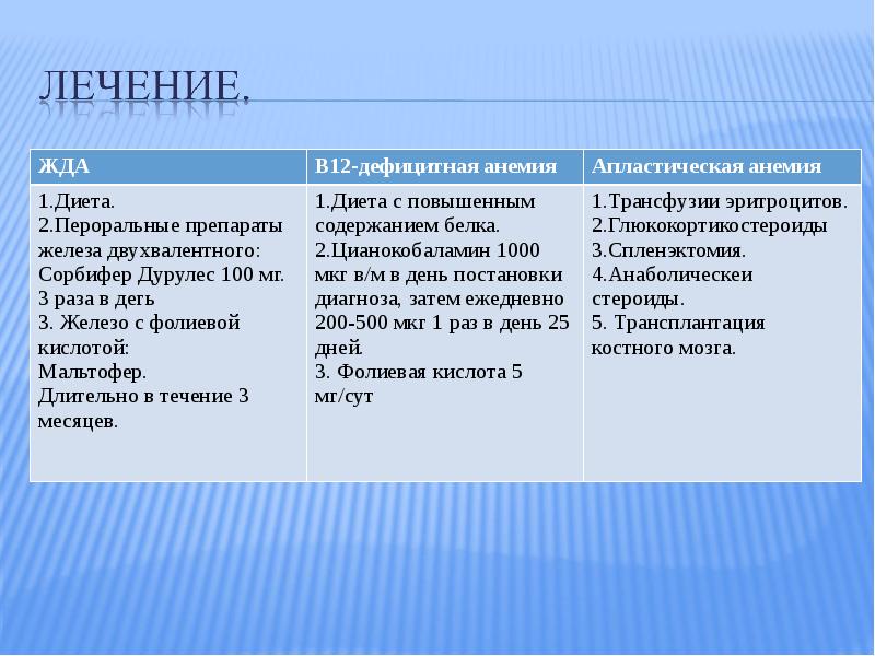 Дифференциальная диагностика анемий у детей презентация