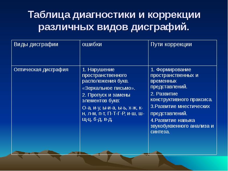 План коррекционной работы по дисграфии