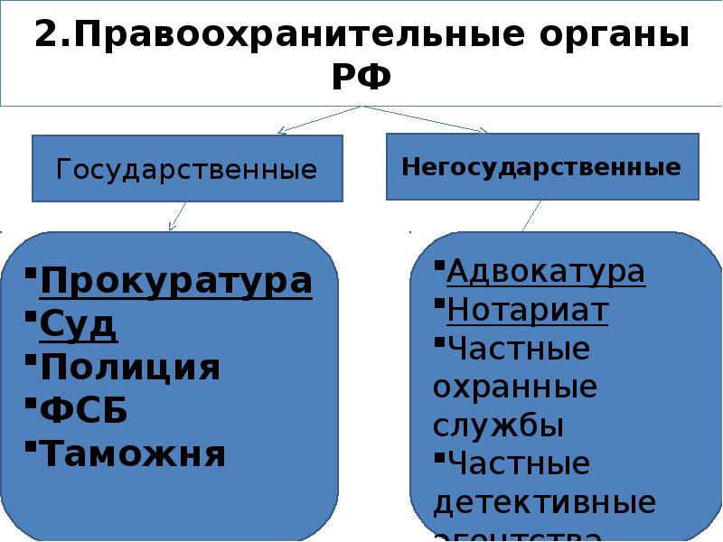 Схема правоохранительных органов и их функции