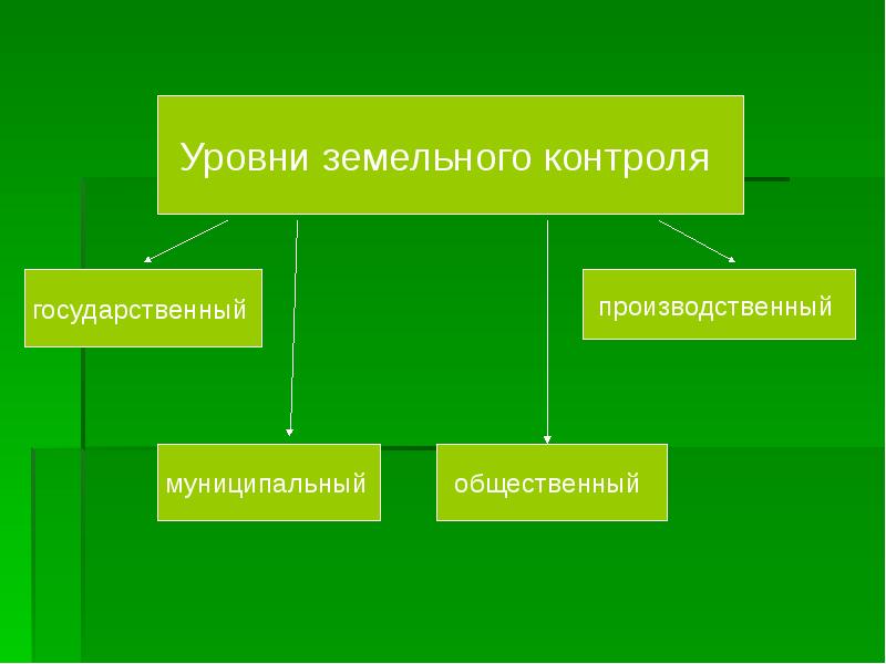 Мониторинг и охрана земельных ресурсов презентация