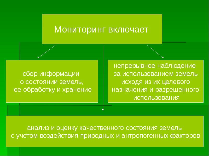 Мониторинг и охрана земельных ресурсов презентация