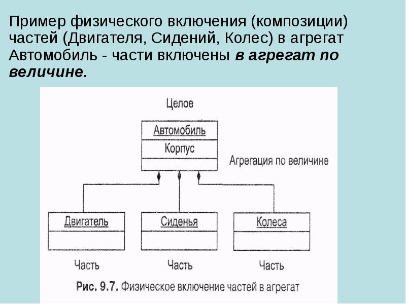 Включи части. Композиция ООП. Примеры схем ООП. Композиция программирование. ООП С++ агрегация и композиция.