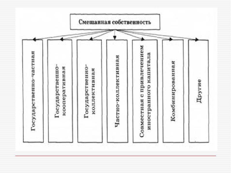 Факторы производства собственность. Смешанная собственность это.