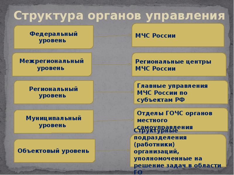 Гражданская оборона понятия определения задачи. Три специфические задачи го.